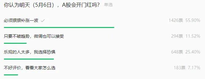 A股五月开门红！茅台重回市值“一哥”，化工、医药股大涨，超60只ST股跌停