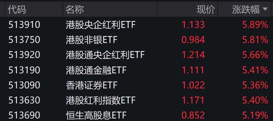 多只港股红利相关ETF午后涨幅超5%，盘中创上市新高