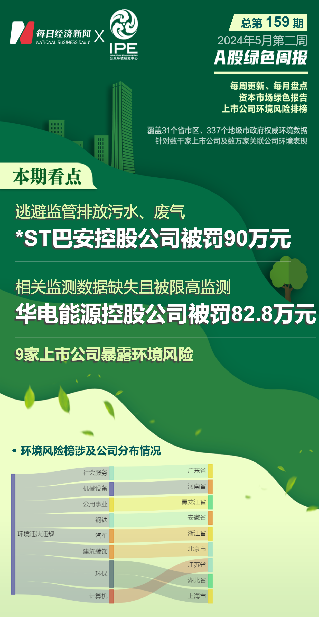 完美体育A股绿色周报丨9家上市公司暴露环境风险 ST巴安控股公司被罚90万元