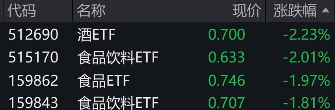 白酒股早盘走弱，酒ETF、食品饮料ETF跌逾2%