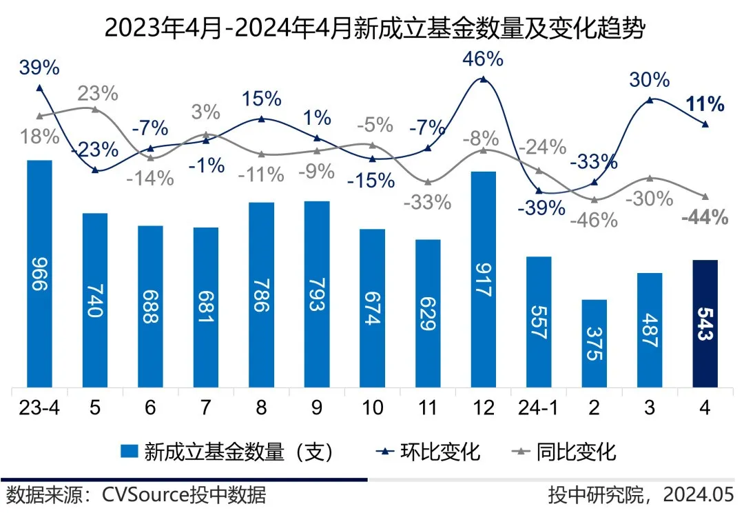 4月募投市场双双回暖，AI投资活跃度直线攀升