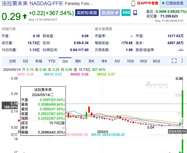   被界定为“Meme”股，FF股价最高涨幅超489%，贾跃亭曾称将开启“个人IP商业化” | 每经网
