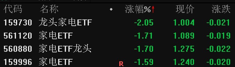 家电股早盘走弱，多只家电相关ETF跌近2%