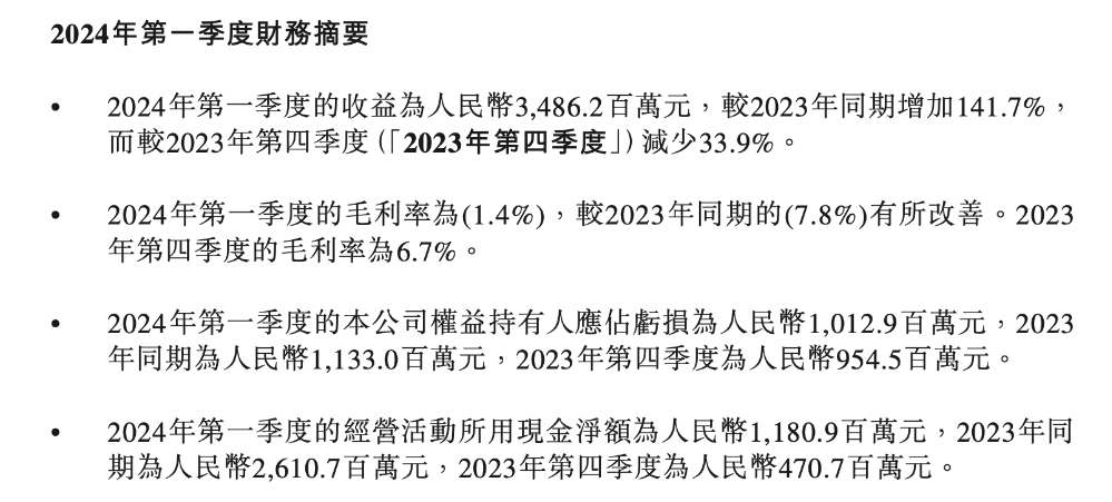 净亏收窄至10亿元！零跑汽车Q1营收增长1.4倍，今年毛利率力求达5%~10%