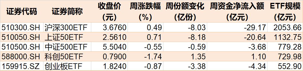   晕了晕了！刚看到有点行情，逾百亿资金就借ETF离场，但这个板块正被主力追涨买进 | 每经网
