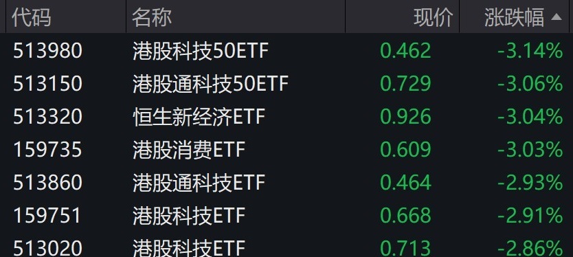 港股早盘大幅回调，多只港股相关ETF跌约3%