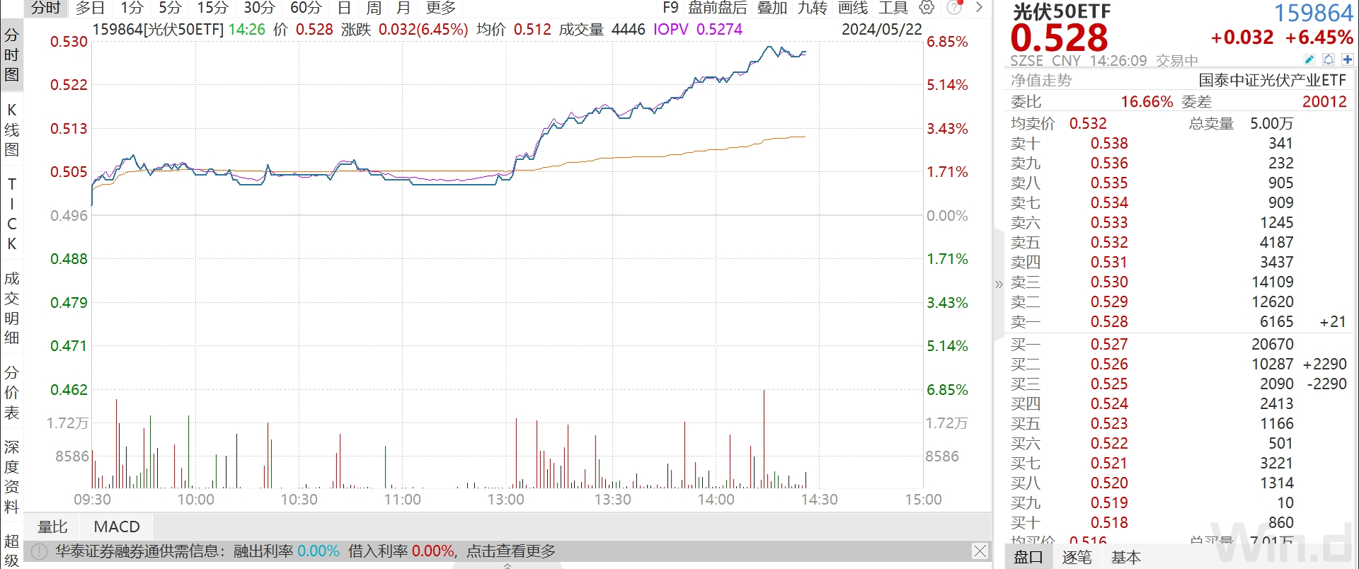 重磅利好消息来袭，光伏50ETF大涨超6%