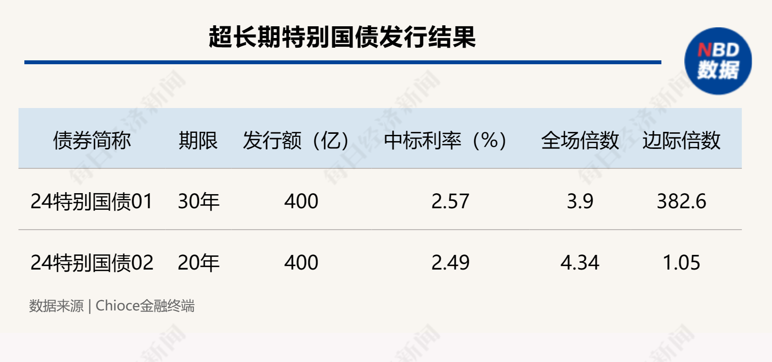 二期20年期特别国债发行，中标利率2.49%，认购倍数较一期略高