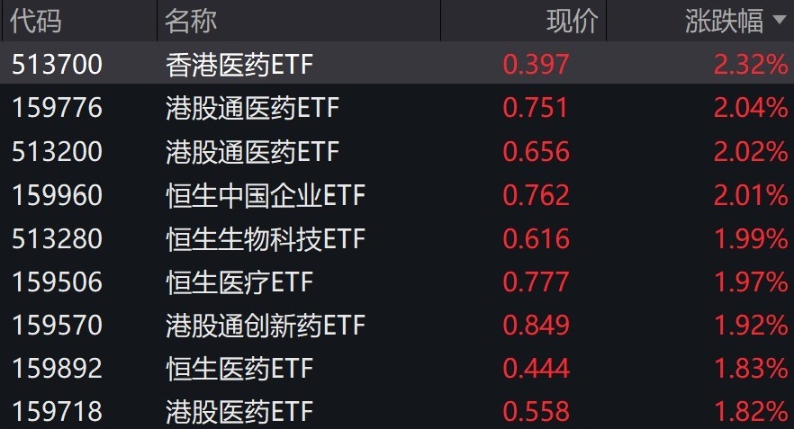 港股医药概念股走强，多只相关ETF涨逾2%