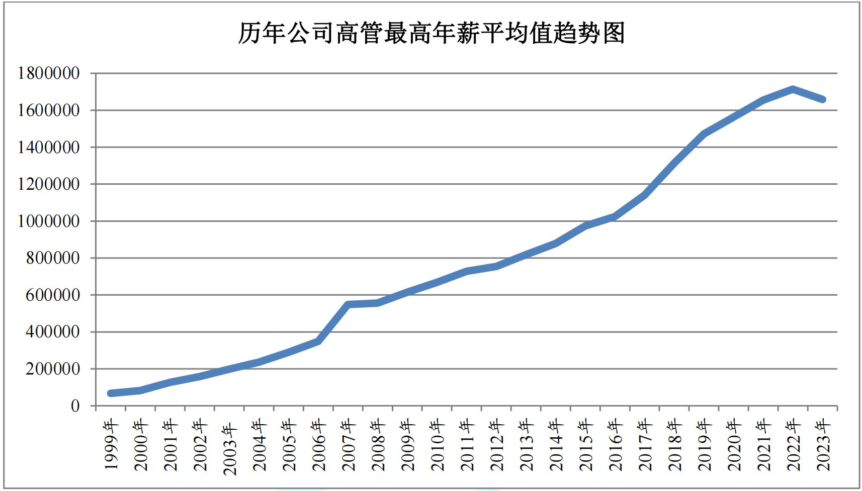 荣正集团发布中国企业家价值报告：2023年A股上市公司高管最高年薪同比减半