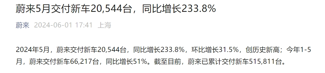 “蔚小理”5月成绩单出炉：蔚来汽车同比增长233.8%，创历史新高！小米SU7交付8630台！它，5月销量超4万辆