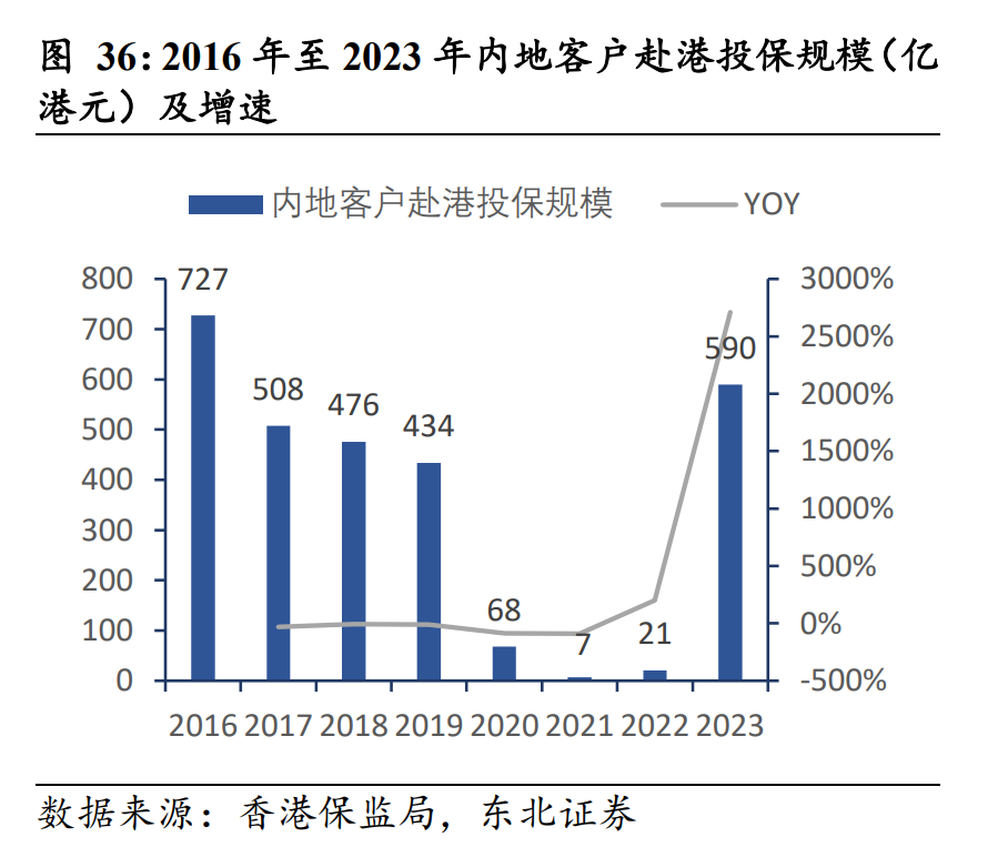 太火爆！一季度内地赴港投保156亿元，这两大险种最受欢迎