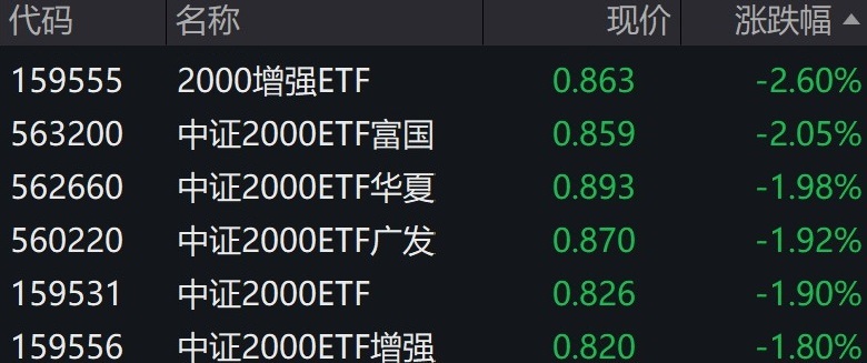 小盘股早盘走弱，多只中证2000相关ETF跌约2%