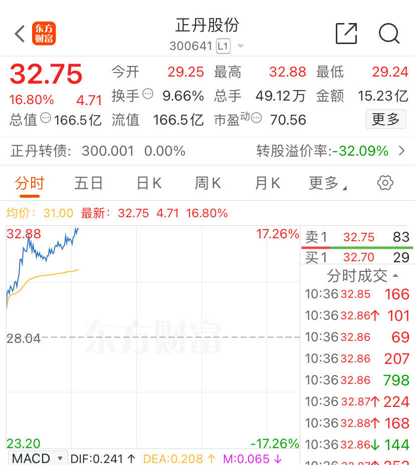 11倍大牛股，官宣大动作，股价狂飙近17%