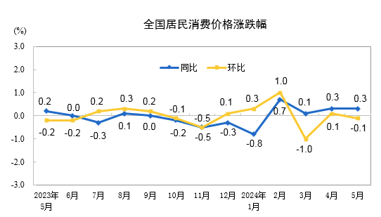 5月份全国CPI同比上涨0.3%，猪肉价格同比上涨4.6%  专家：国内“猪周期”上行阶段再度悄然开启