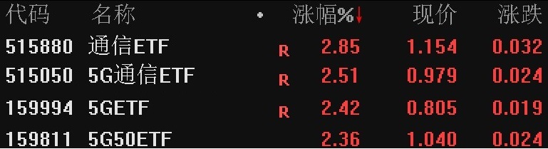 通信概念股早盘走强，通信、5G等ETF涨逾2%