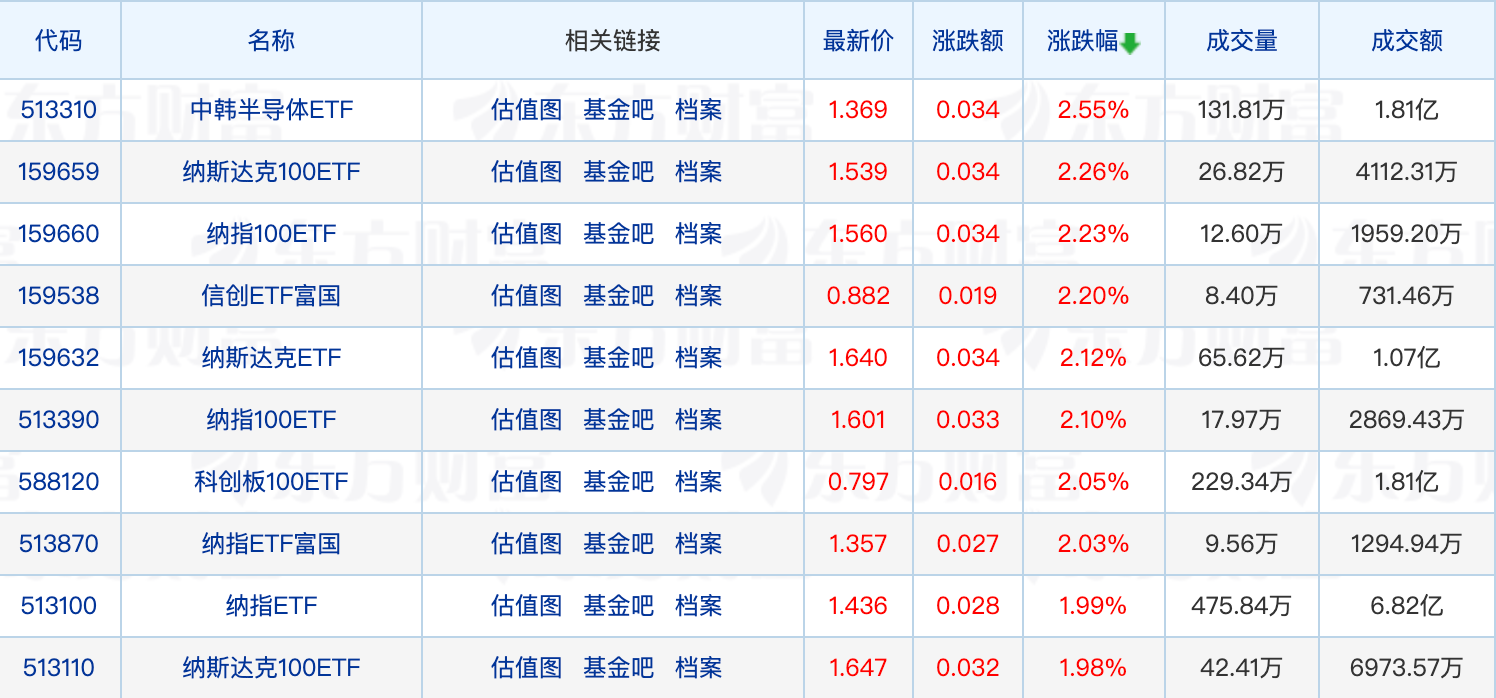 4只政金债指数基金大卖近300亿元；多只债基提升净值精度