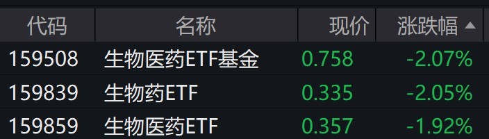 生物医药板块个股早盘走弱，相关ETF跌约2%