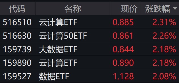 云计算、大数据板块个股走强，相关ETF涨逾2%