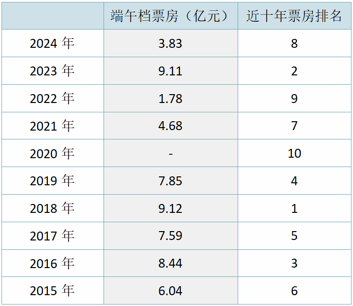 都想“以小博大”，还怎么跟视频平台争夺观众？对话博纳影业董事长于冬：暑期档迫在眉睫，需要各家拿出重头戏拉动市场大盘