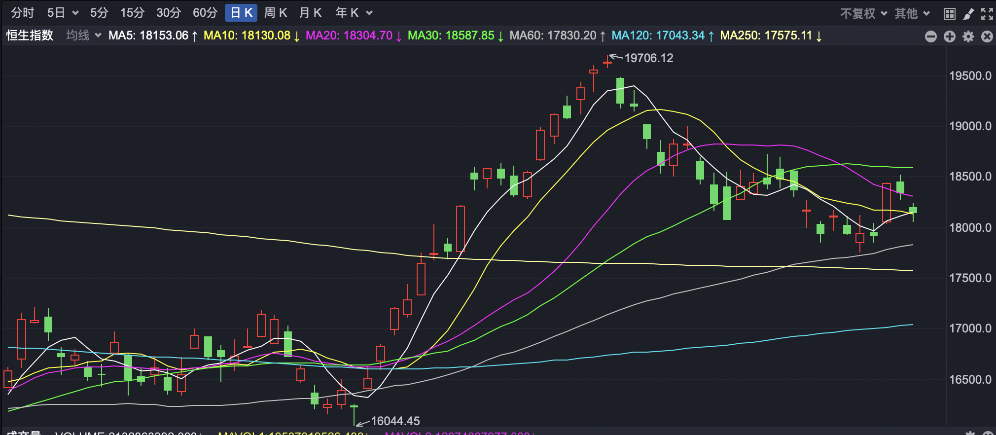 港股早盘走低 恒指跌超1%