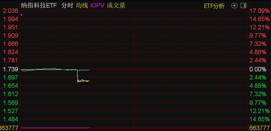 纳指科技ETF跌逾3%，溢价仍超16%