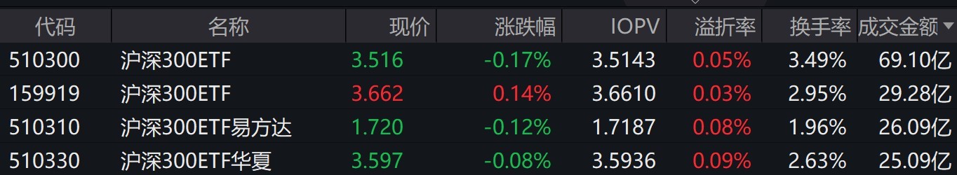 ETF今日收评 | 4只沪深300ETF合计成交近150亿元，建材ETF涨逾2%