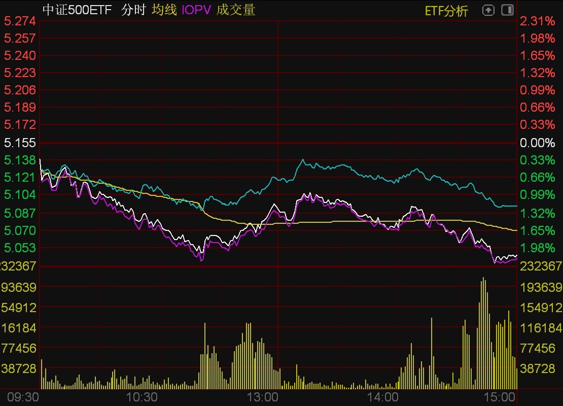 ETF今日收评 | 资金抄底中证500ETF迹象明显，多只中证2000ETF跌幅居前