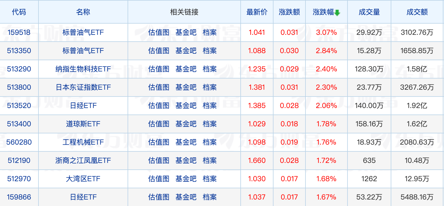 ETF及其联接基金年内分红总额突破50亿元；年内98只基金清盘