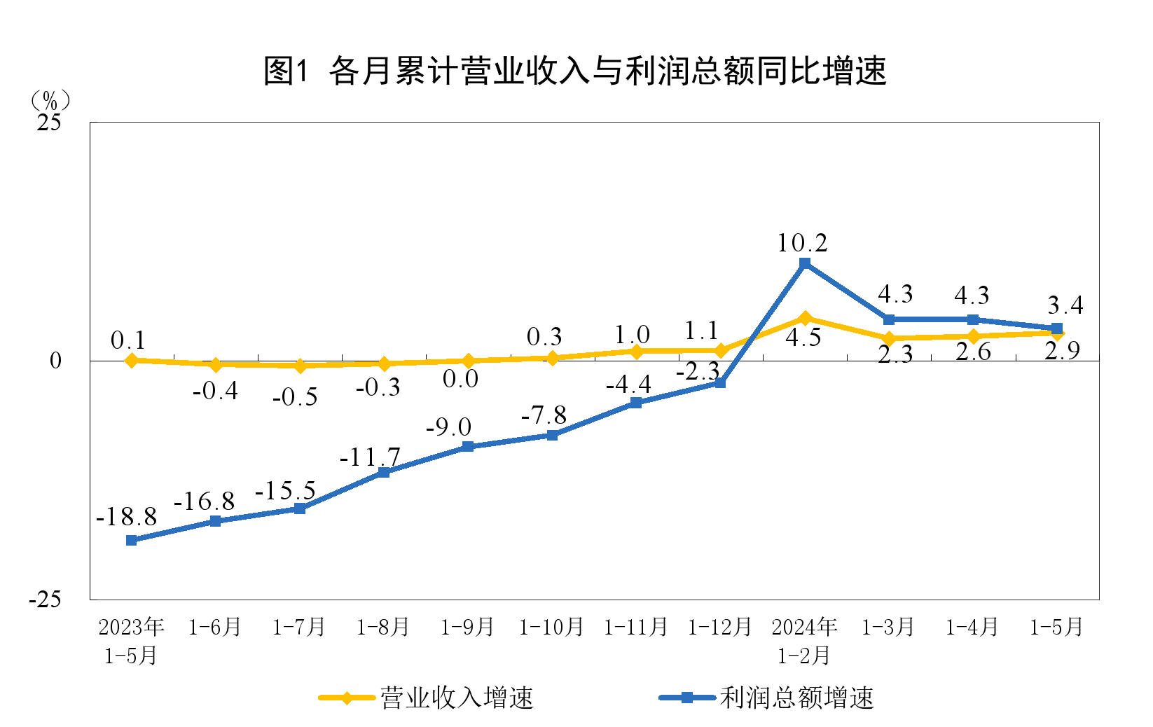 2.75万亿元！前5月工企利润同比增长3.4%，钢铁行业扭转连续3个月净亏损，5月盈利95亿元