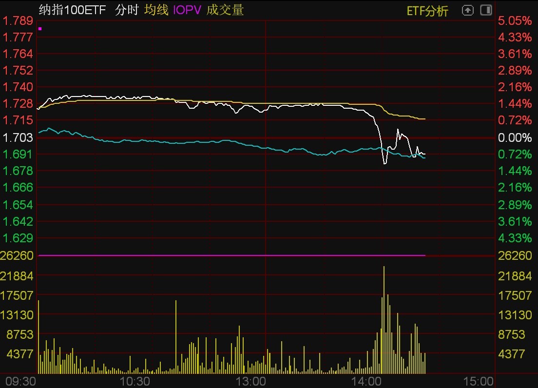 跨境ETF午后跳水，纳指100ETF、纳斯达克ETF盘中翻绿