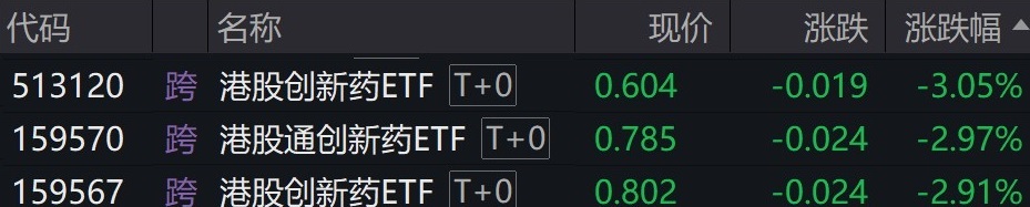 港股创新药板块走弱，相关ETF跌约3%