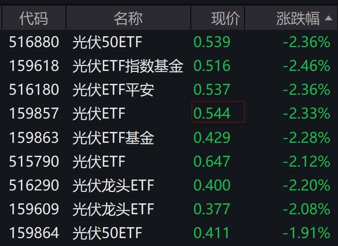 光伏股走弱，多只光伏相关ETF跌超2%，盘中创上市新低