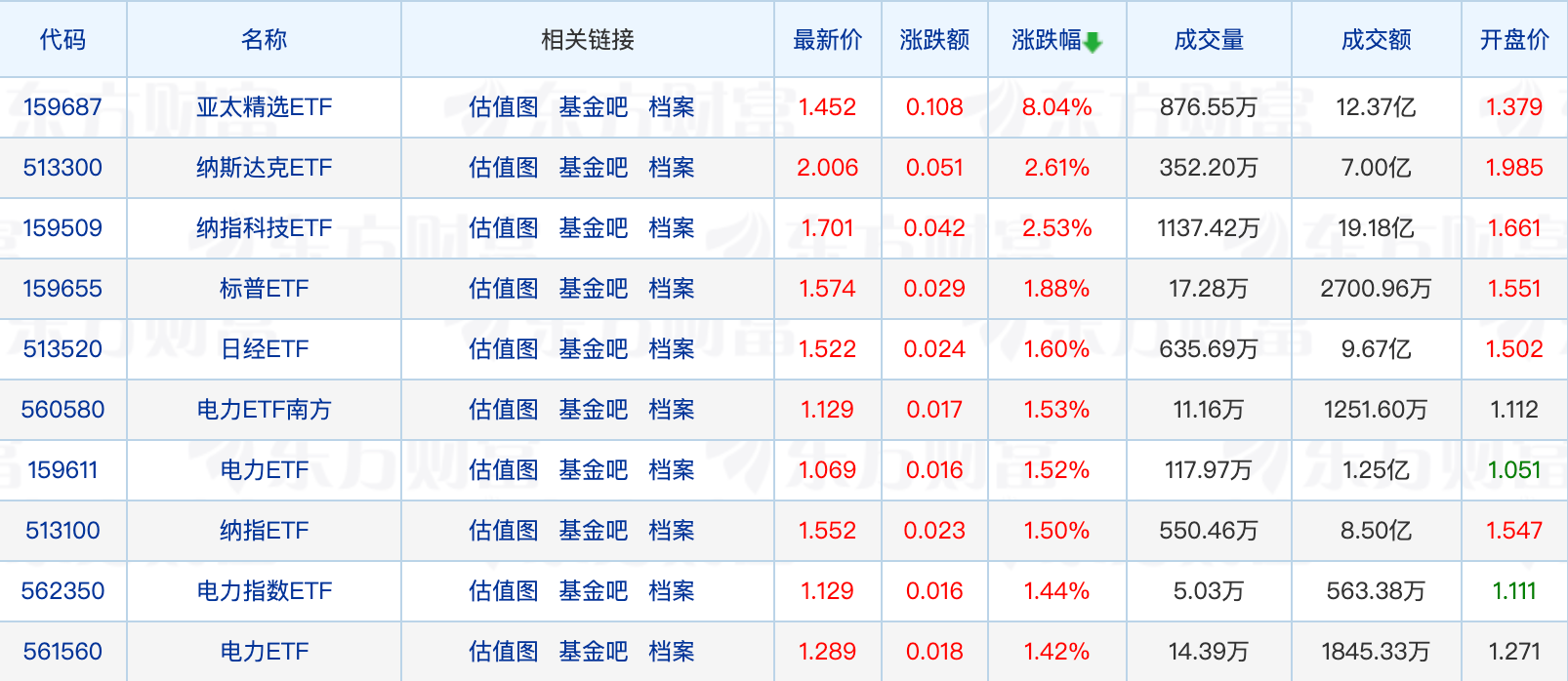 超4700只基金近一个月浮盈；近七成跨境ETF年内收涨