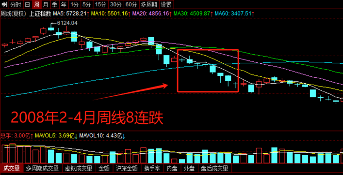 股市显现罕睹信号！近两次均跌出底部——道达投资手记(图1)