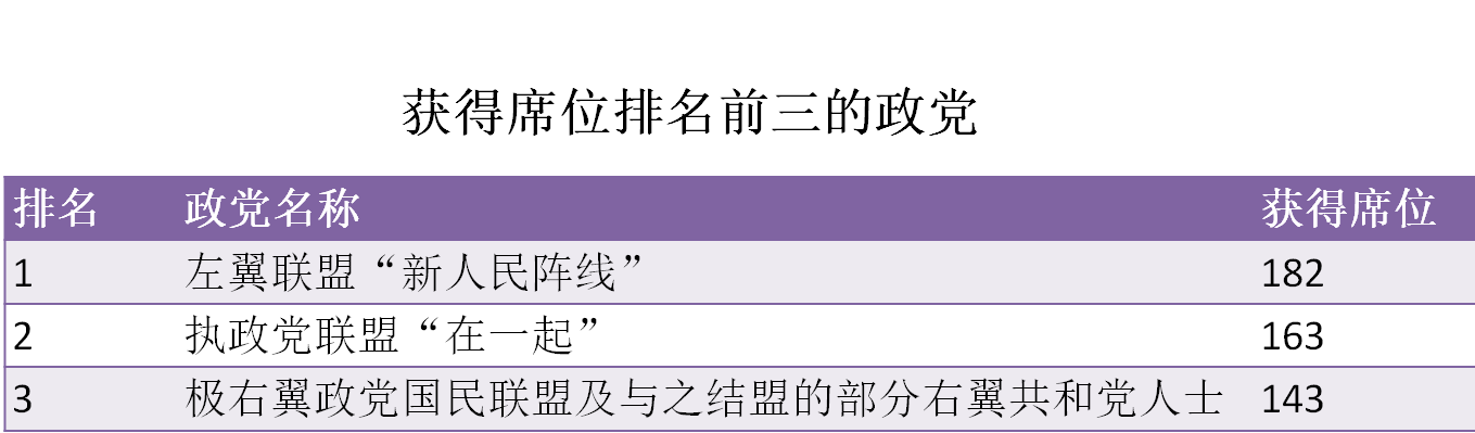 “悬浮议会”再现！左翼“爆冷”获胜，但无任何政党赢得绝对多数席位，专家称未来法国政局或持续动荡