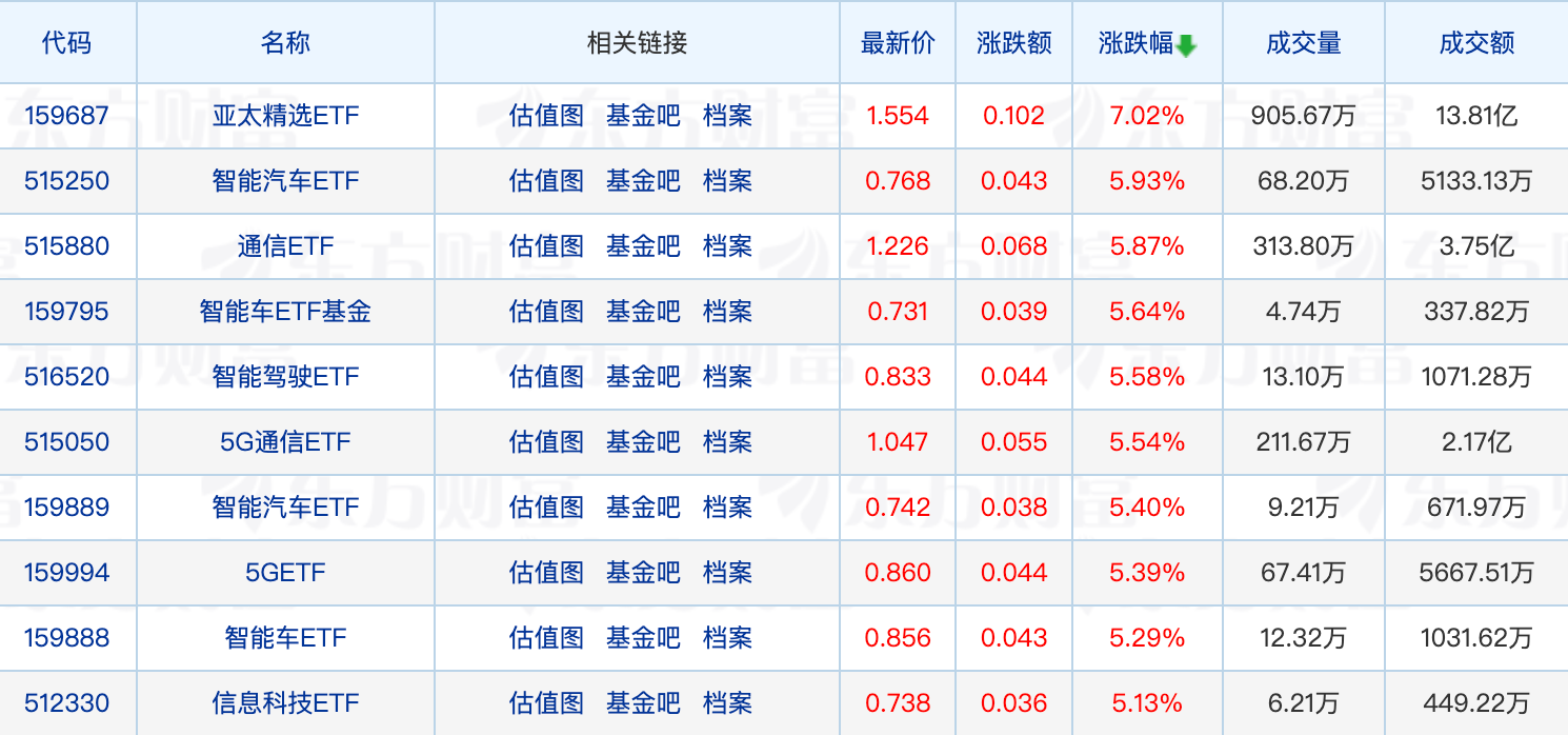 又一只公募REITs提前结募；上半年非货币ETF规模增长4468亿元