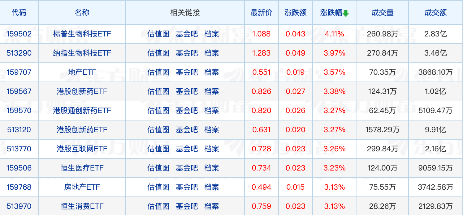 多家基金公司旗下ETF新增一级交易商；基金密集下调个股估值