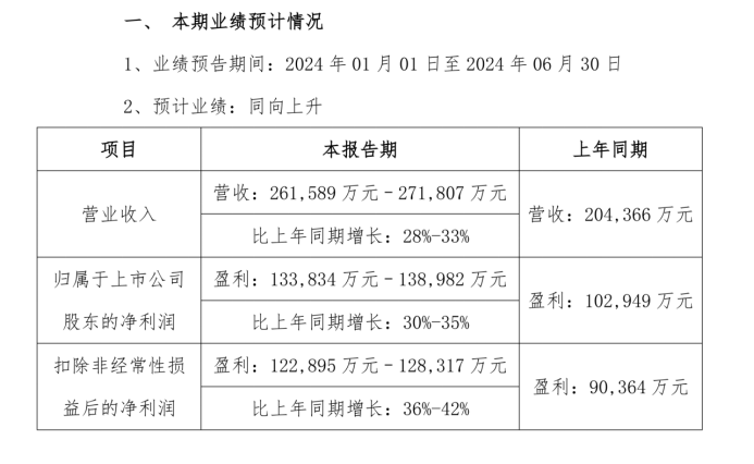 亿联网络发布2024年半年度业绩预告：预计归母净利润增长30%至35%