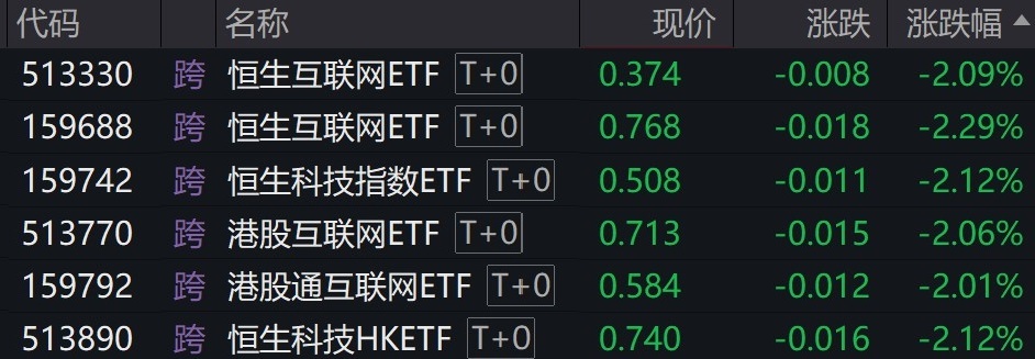 恒生科技指数盘中走弱，港股科技、互联网等相关ETF跌逾2%