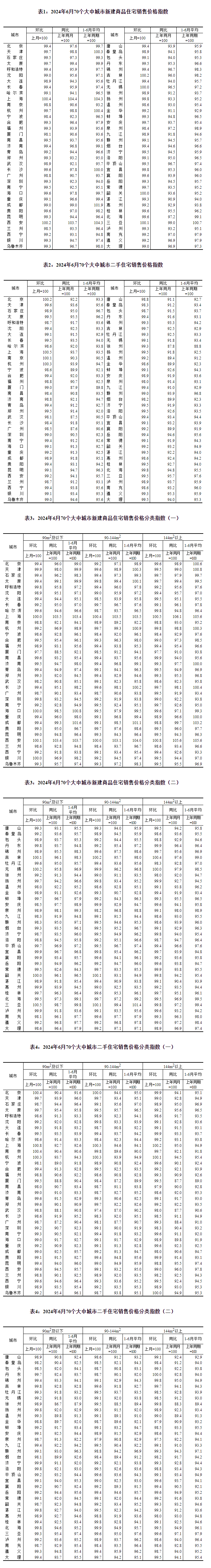 刚刚！最新70城房价出炉