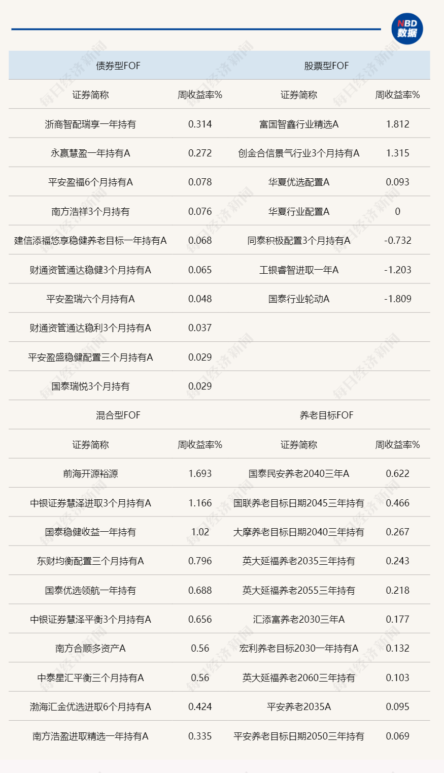 市场风格正在切换？科创题材再引多头关注，权益类公募FOF业绩分化