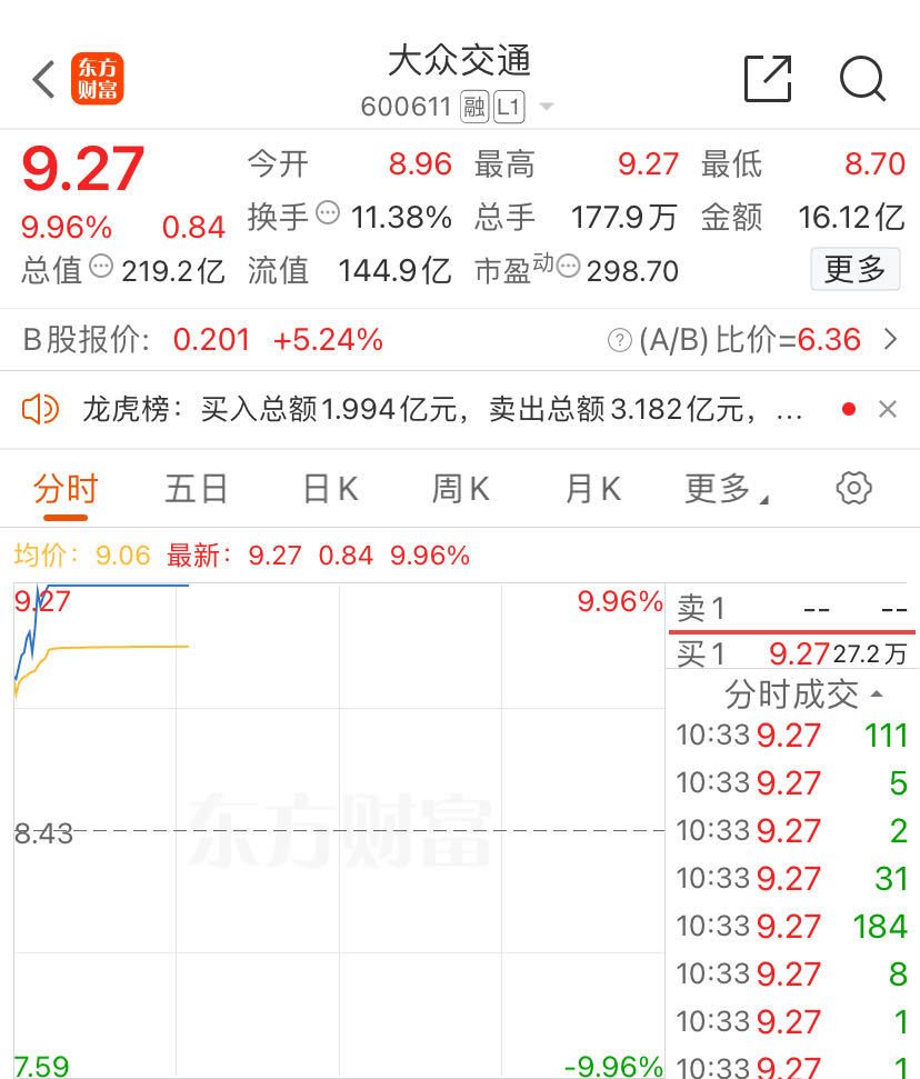 14天8板！A股百亿龙头，又涨停了