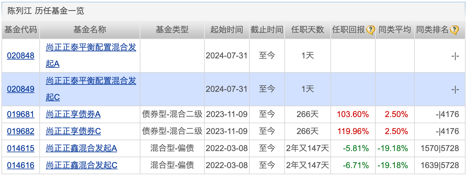 BIBO必博官方网址7月新基金发行再遇“冰点”；葛兰加仓佐力药业(图3)