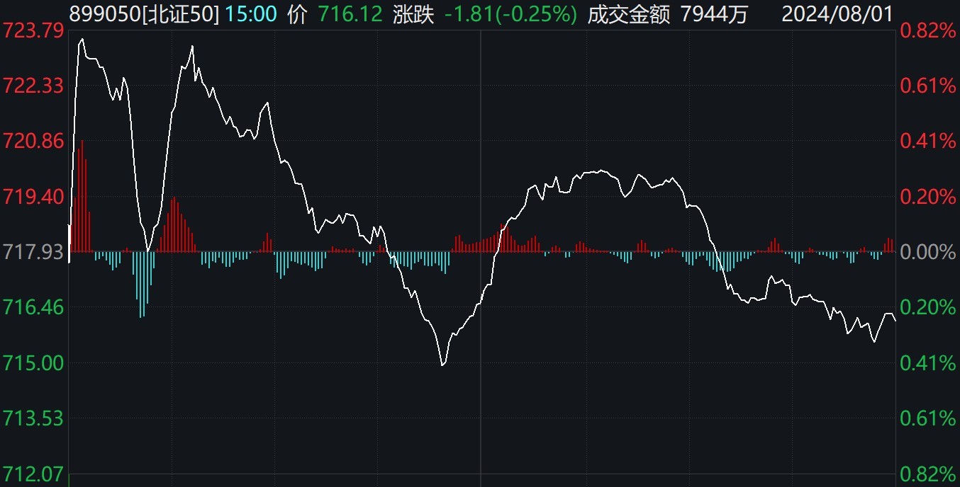 北证50指数小幅调整，铁大科技、通易航天逆势涨逾8%