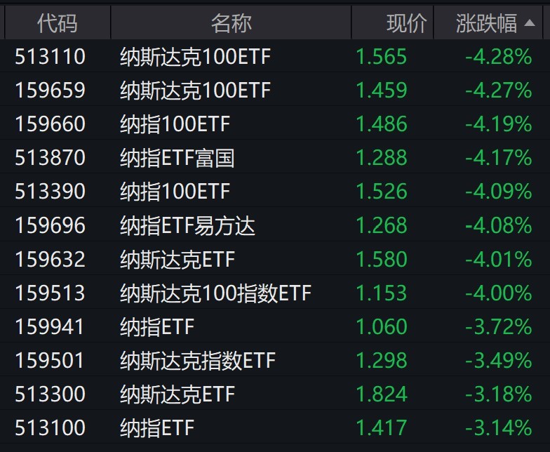 美股大幅收跌，多只纳指100相关ETF跌逾4%