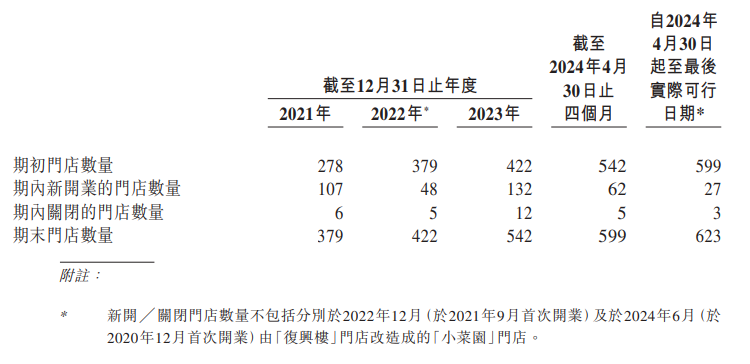 小菜园拟上市港交所：单店日均销售额下降  未给一半以上全职雇员缴纳足额社保