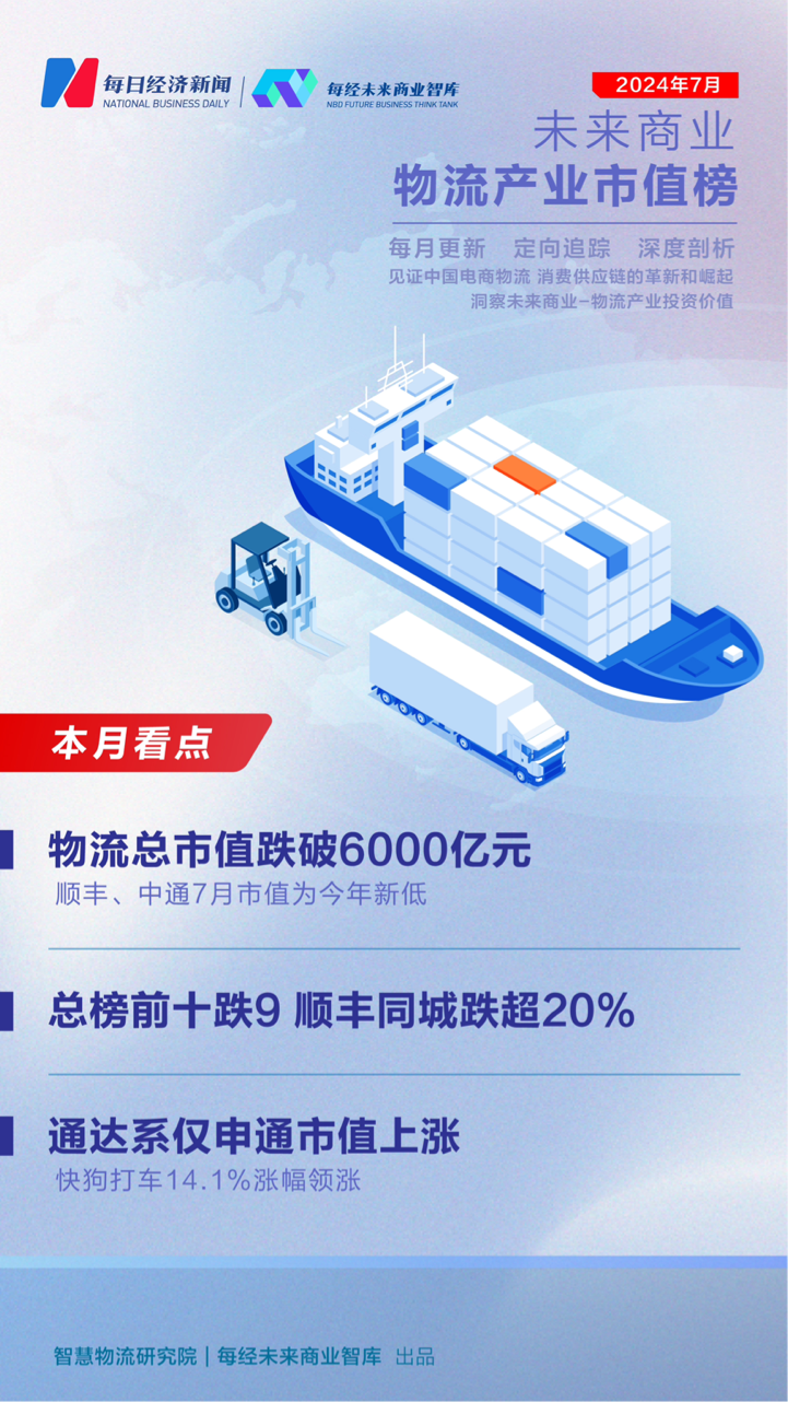 7月，市值榜前10中9家下跌！顺丰同城跌超20%、“通达系”仅申通上涨｜未来商业-物流产业市值榜 第四十期