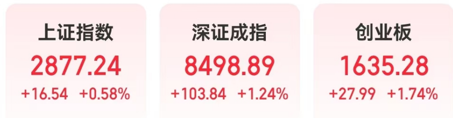 A股三大指数集体高开，创业板涨超1%，多只高位人气股集体“跳水”，腾达科技“上演”地天板