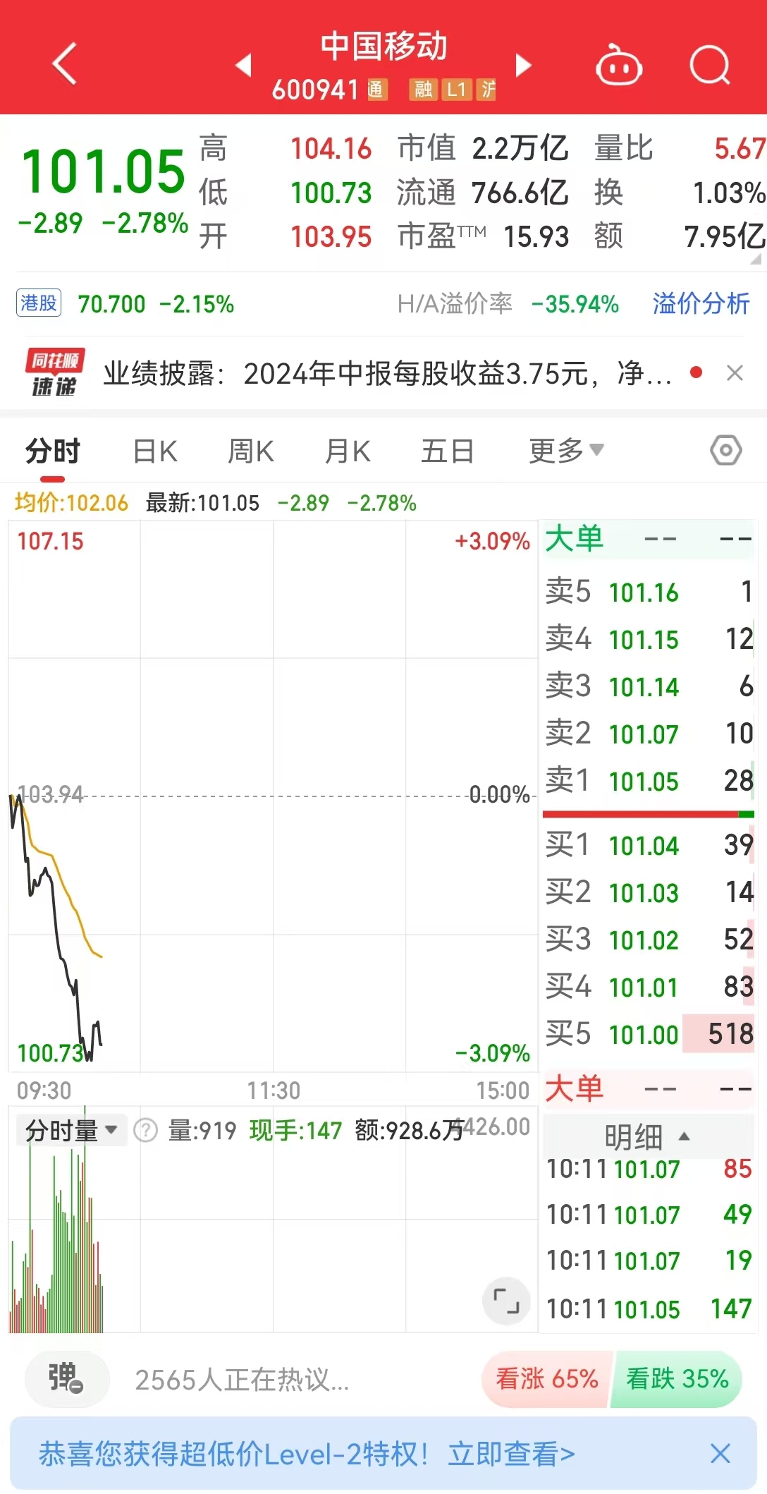 A股三大运营商股价下跌！中国移动盘中一度跌超3%，中国电信跌逾1%